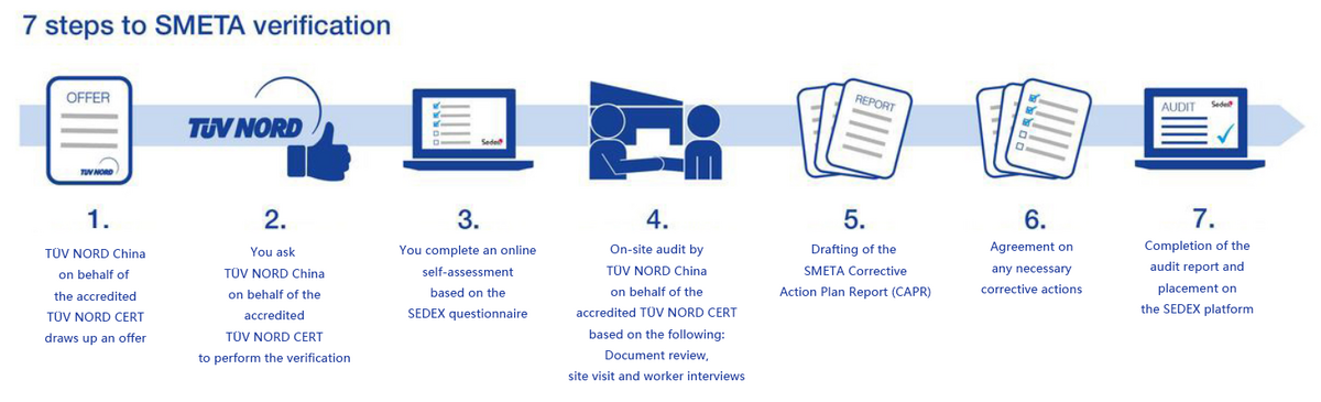 Smeta Sedex Members Ethical Trade Audit T V Nord