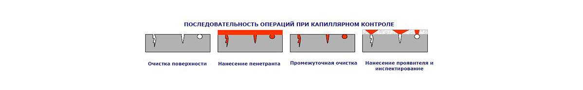 Технологическая карта капиллярного контроля